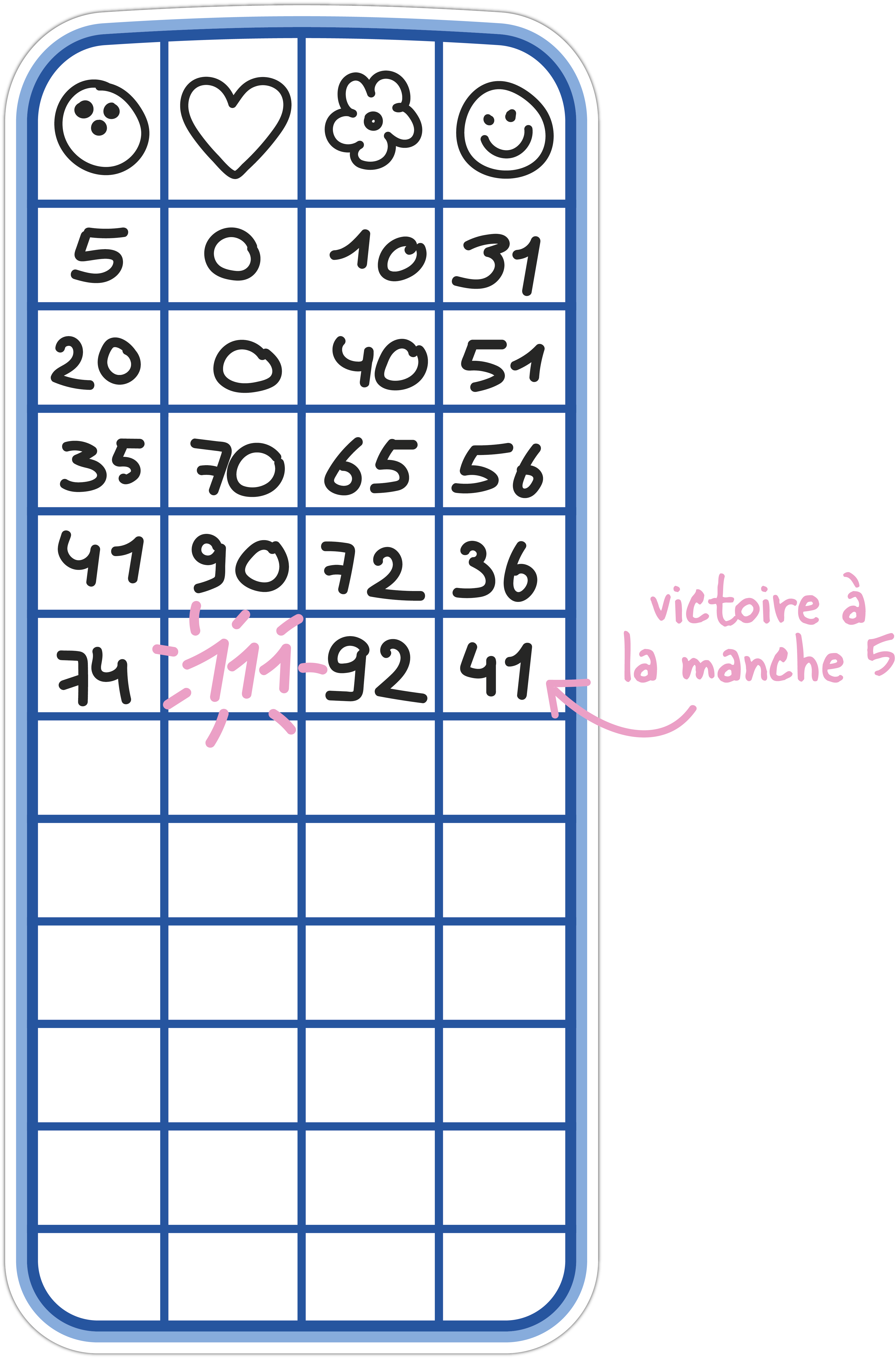 Grille de score du jeu Le 111 où l'équipe Coeur gagne avec 111 points à la 5ème manche.