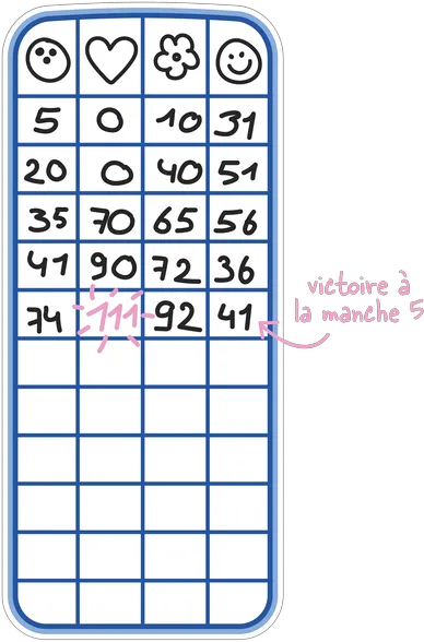 Grille de score du jeu Le 111 où l'équipe Coeur gagne avec 111 points à la 5ème manche.